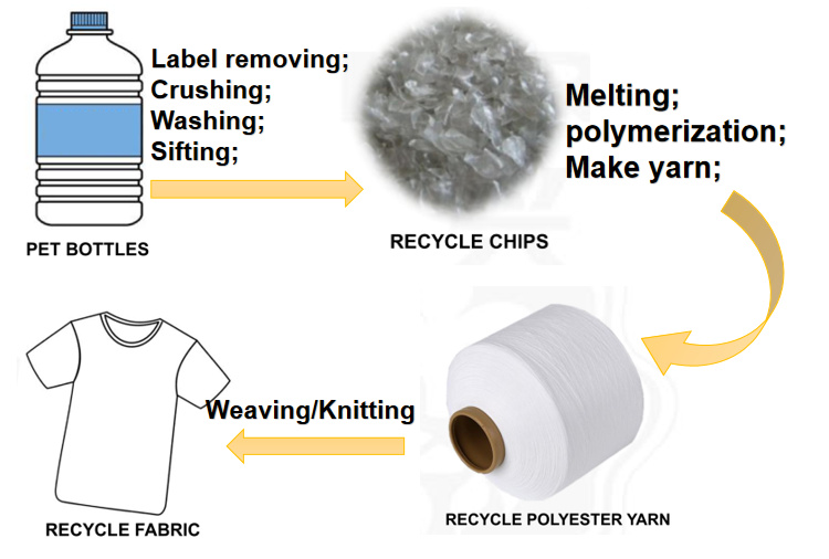 GRS Certified Recycled Polyester Yarn